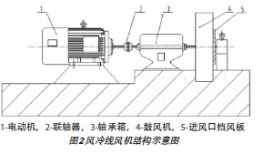 风冷线风机为离心式鼓风机