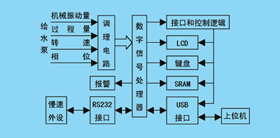 基于DSP和USB技术的数据采集与处理系统如图