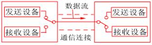 半双工/全双工如图