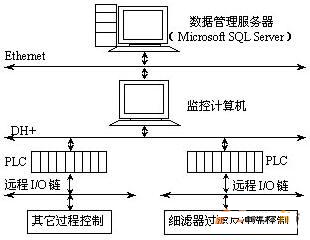 DCS系统结构图