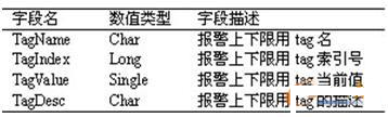 AlertingTagValue自由表的字段设置