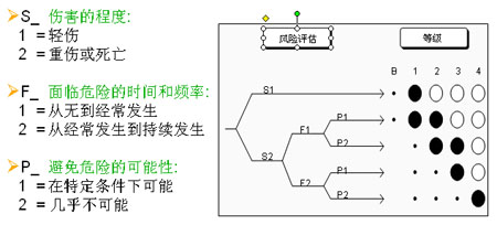 EN 954-1中的等级分为B、1、2、3、4，分别由低到高