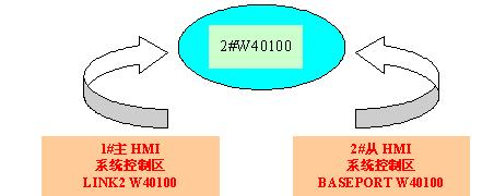 台达DOP系列触摸屏一机多屏应用设计原理如图