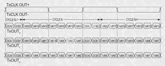 汽车视频应用中的LVDS数据格式和接口电路如图