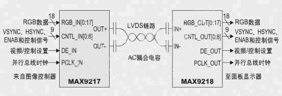 汽车视频应用中的LVDS数据格式和接口电路如图