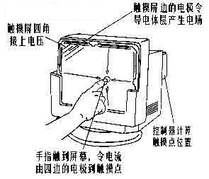 触摸屏技术发展简介如图