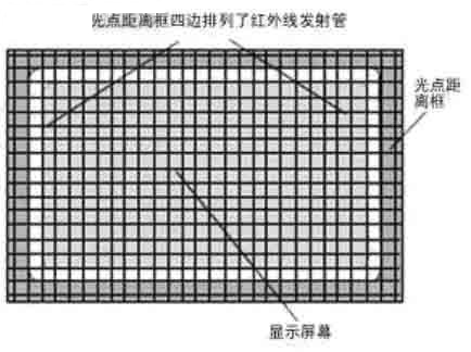 触摸屏技术发展简介如图