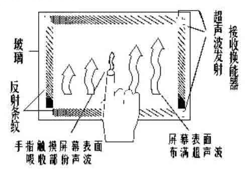 触摸屏技术发展简介如图