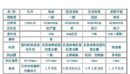 触摸屏技术发展简介如图