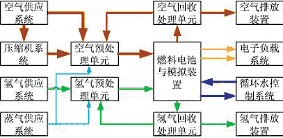 燃料电池发动机智能测试平台如图