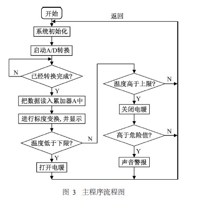 图3 主程序流程图