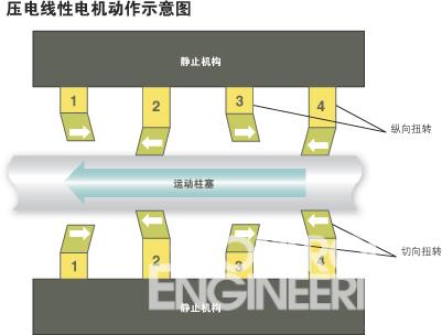 基于逆压电效应的线性电机具有多组与静止机构连接的