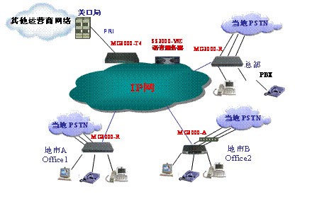 大唐高鸿中小型企业VoIP解决方案如图