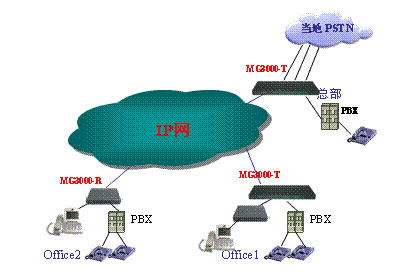 大唐高鸿中小型企业VoIP解决方案如图