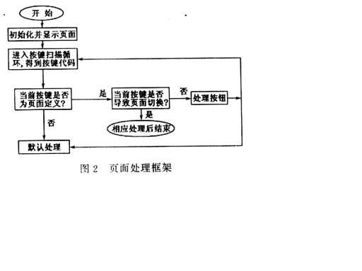 图2表示的流程实际上也是控保单元人机界面程序的入口程序main的主体部分只需在前面加上液晶、通讯模块的初始化及全局变量的初始化…