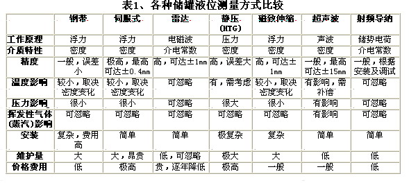 西门子雷达液位计在储罐的应用的探讨如图