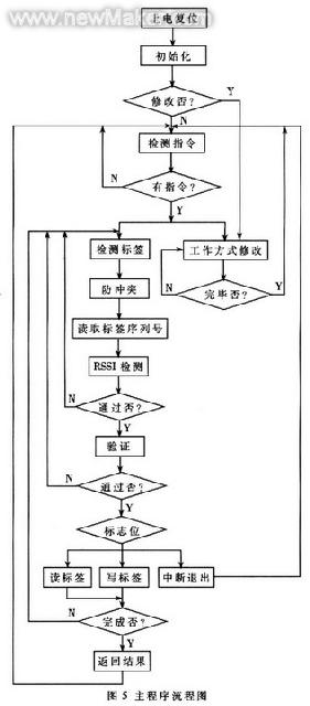 基于物流仓储管理的RFID读写器设计如图