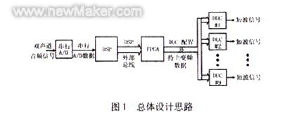 基于DSP DUC的短波阵列信号发生器如图