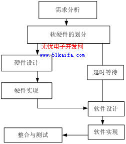 两种嵌入式系统设计模型研究如图