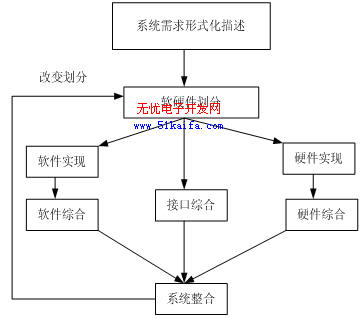 两种嵌入式系统设计模型研究如图