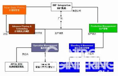 霍尼韦尔：软件与信息集成推荐如图