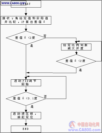 液压伺服比例系统在大型高炉布料控制过程中的