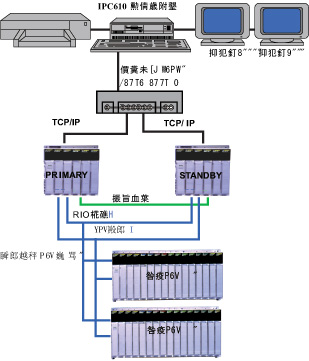 图5双机热备系统硬件构成图6指定选项IECHotStandy选项IMGheight104srcwwwcechinacnimagesarticle0c18f353-3111-403f-8fa3-fa473734920f7jpgwi