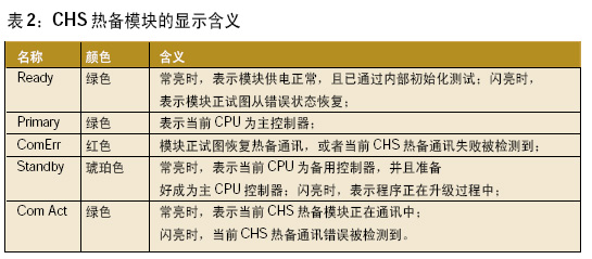 结束语 由于风机在整个生产流程中的重要作用控制系统必须稳定使用QUANTUMPLC双机热备技术满足了系统对控制提出的要求…