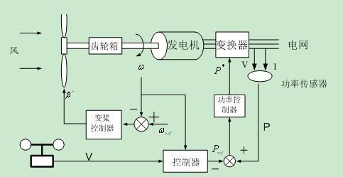 变桨距风电机组原理图