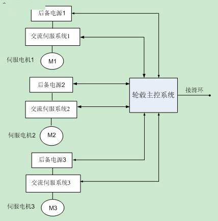电动独立变桨距系统结构