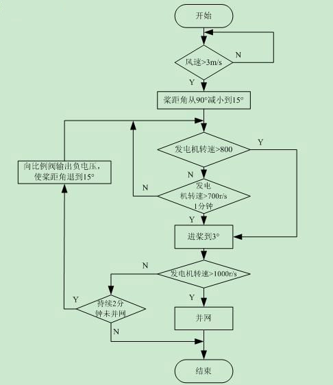 风力机起动变桨控制程序流图