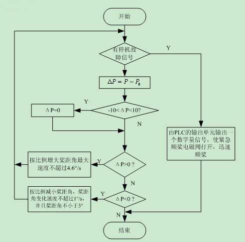变桨调功程序流程图