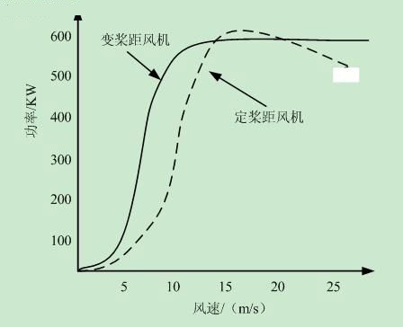 变桨距和定桨距风力机的功率曲线