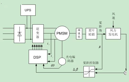 电动变桨距系统原理图