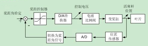 液压变桨机构框图