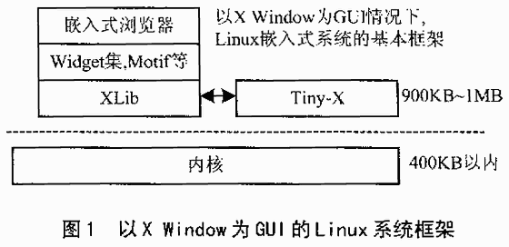 嵌入式Linux系统下Microwindows的应用如图