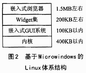 嵌入式Linux系统下Microwindows的应用如图