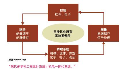 为了降低机器的摩擦和损耗