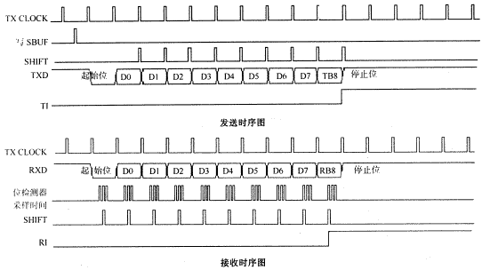 单片机RS-485多机通讯的实现如图