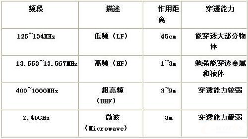 RFID 频段特性表