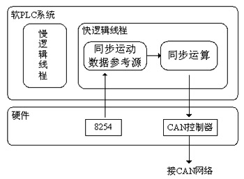 同步运动数据的产生