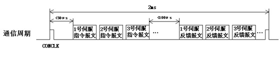 通讯时序图