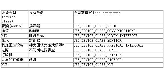 用人机接口类型开发USB设备如图