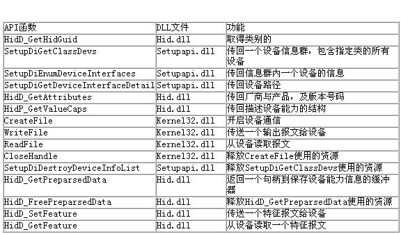 表2HID设备通信相关API函数