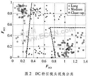 基于统一特征模型的体育视频镜头转换检测如图