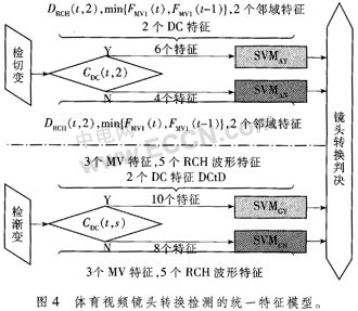 基于统一特征模型的体育视频镜头转换检测如图