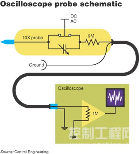 示波器探测原理简介示意图