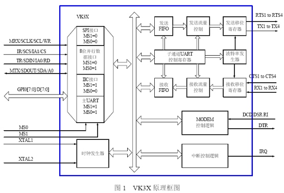 VK3X多总线UART在嵌入式手持设备中扩展串口及Linux驱动设计如图