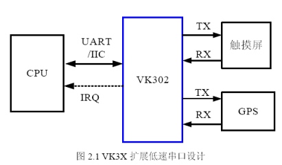 VK3X多总线UART在嵌入式手持设备中扩展串口及Linux驱动设计如图