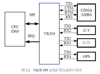 VK3X多总线UART在嵌入式手持设备中扩展串口及Linux驱动设计如图